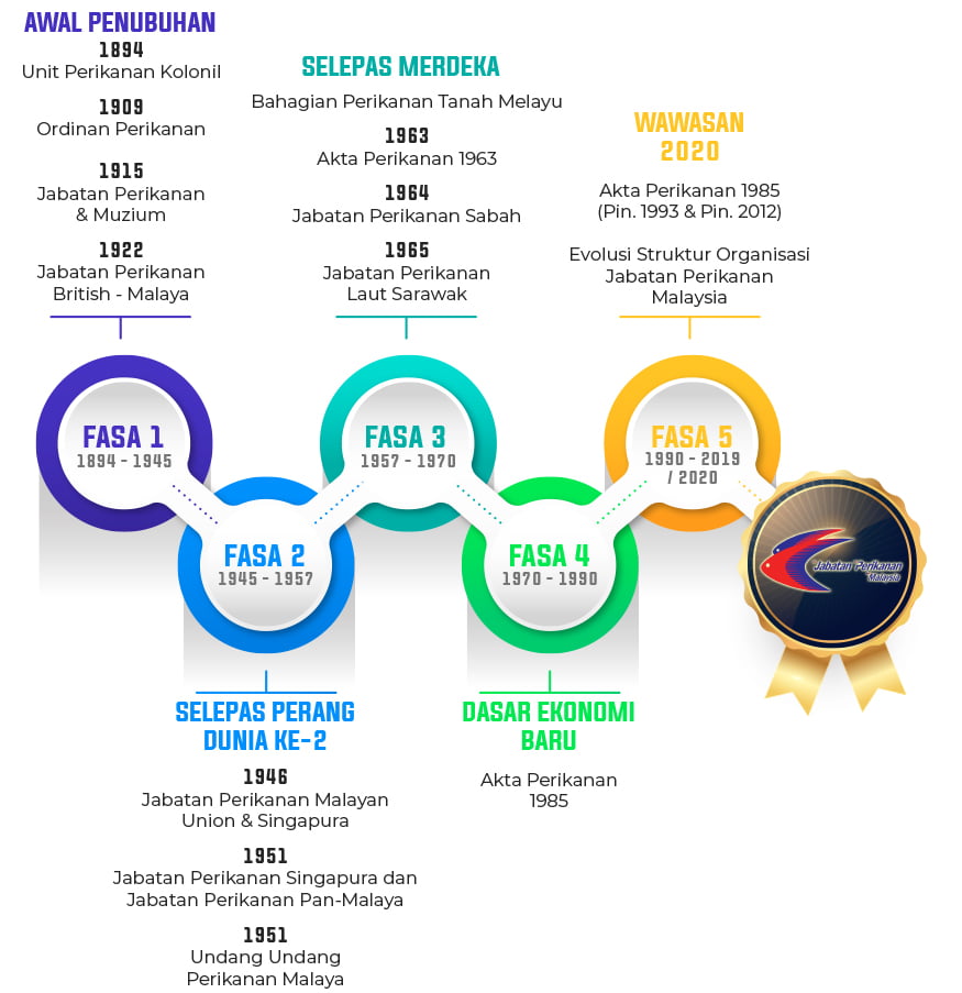 Fasa Pembangunan DOF